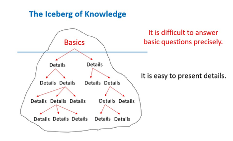 Iceberg of knowledge - Eisberg des Wissens - l'iceberg du savoir - iceberg del conocimiento - www.learn-study-work.org
