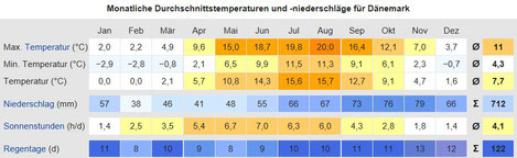 Dänemark - Klimatabelle