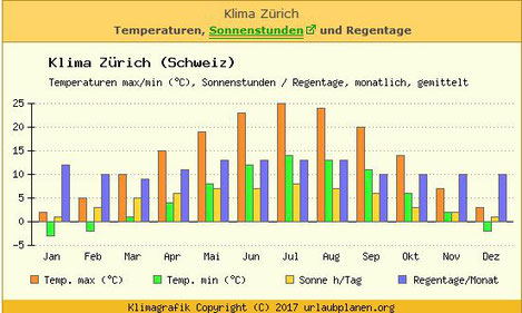 das Wetter in Zürich.