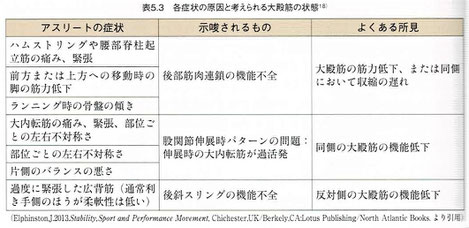 各症状の原因と考えられる大殿筋の状態