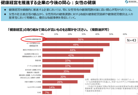 健康経営を推進する企業の今後の関心：女性の健康