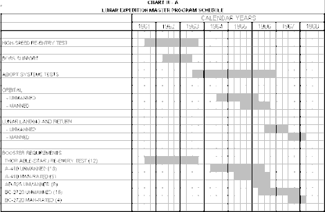 Lunex Chart III-A Lunar Expedition Master Program Schedule