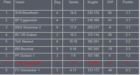 Aktuelle Tabelle der Hardtliga 12 05