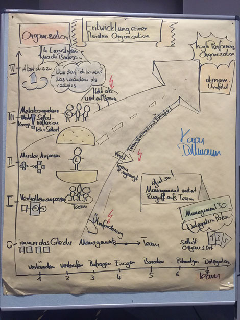 Entwicklung einer Fluiden Organisation. Entworfen für den Vortrag für die Regionalgruppe Stuttgart der GPM am 11.5.2017.
