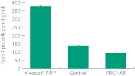 Collagène disponible selon la technique utilisé vs Vivostat PRF