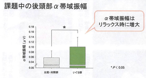 課題中の後頭部α帯域振幅「九州大学農学研究院　農学博士　清水邦義」