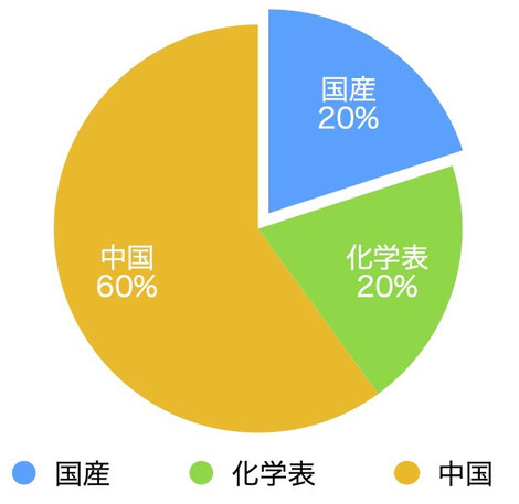 産地別シェア（推定）