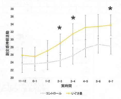 睡眠中の副交感神経活動「九州大学農学研究院　農学博士　清水邦義」