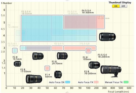 Nikkor Lenses Positioning Map