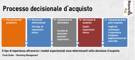 processo decisionale di acquisto del cliente