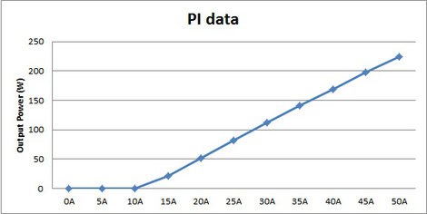 PI characteristics of 230W 794.6nm