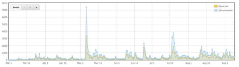 Unsere Besucherstatistik nach 6 Monaten (im Bild)