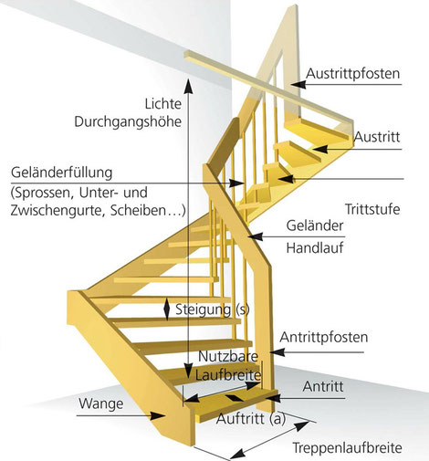 treppentechnik din 18065 bucher treppen das original