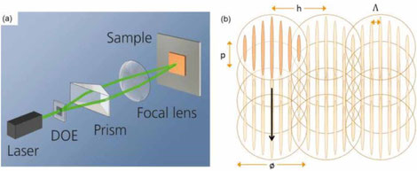 Laser­interferenz­muste­rungs-Aufbau, englisch: "DLIP setup"