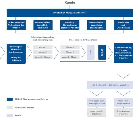 Ablauf der Maklerausschreibung – ZÜHLKE Risk Management Service