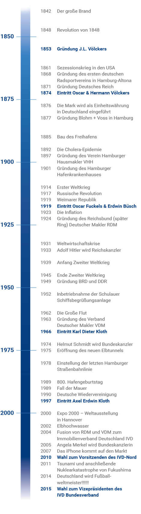 Ein Zeitstrahl: Die Firmenhistorie von Völckers & Sohn.