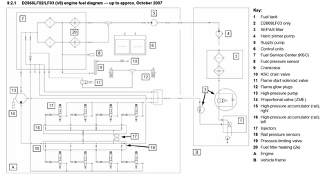 D2868LF02/LF03 (V8) engine fuel diagram — up to approx. October 2007