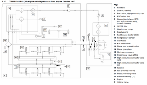  D2868LF02/LF03 (V8) engine fuel diagram — as from approx. October 2007