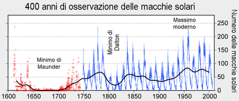 La variazione nel numero delle macchie solari dal XVII secolo al 2007.