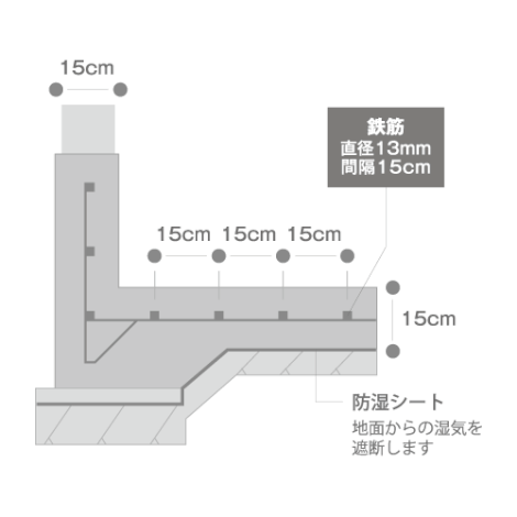 地震に強い家づくりの画像