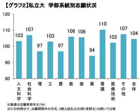 私立大 学部系統別志願状況のグラフ