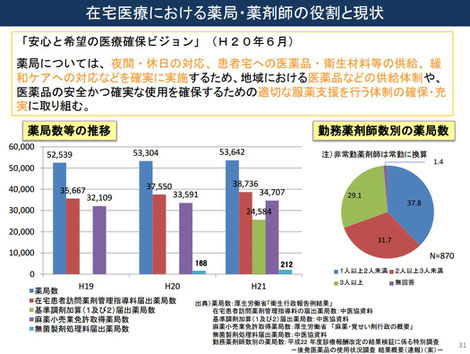 在宅医療における薬局・薬剤師の役割と現状(グラフ)
