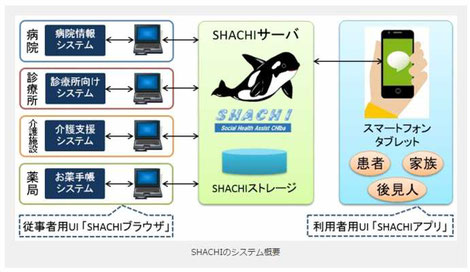 「SHACHI」の概要を説明している図