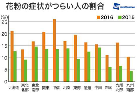 花粉症の症状がつらい人の割合