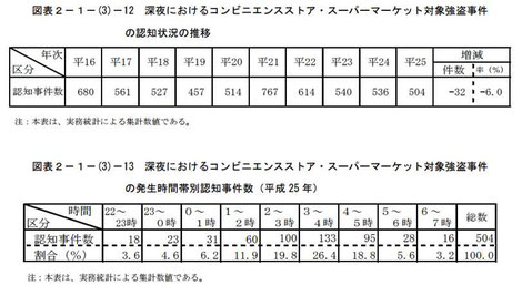 深夜の強盗犯罪件数の表