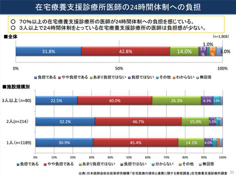 在宅療養支援診療所医師の24時間体制への負担(グラフ)