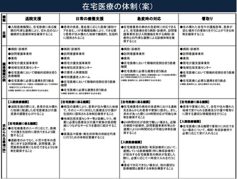 在宅医療の体制(案) 出典:厚生労働省医政局指導課 在宅医療推進室