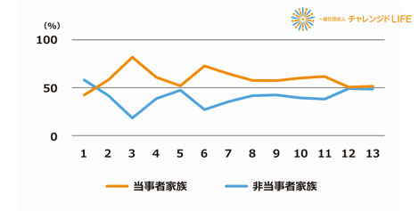 【図11】自分や家族当てはまる特性 （各項目を100％としたとき）