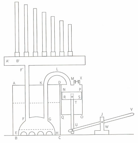 L’orgue d’Héron (P. Fleury, La mécanique de Vitruve, Caen, Presses Universitaires de Caen, 1993, fig. 40 p. 188).