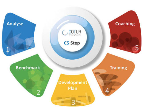 COTUR 5 Step Development Prozess