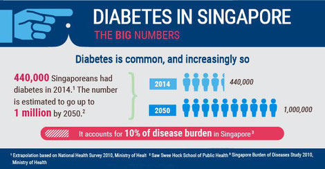 A graph that shows the prevalence of diabetes in Singapore over recent years and it's growing trend