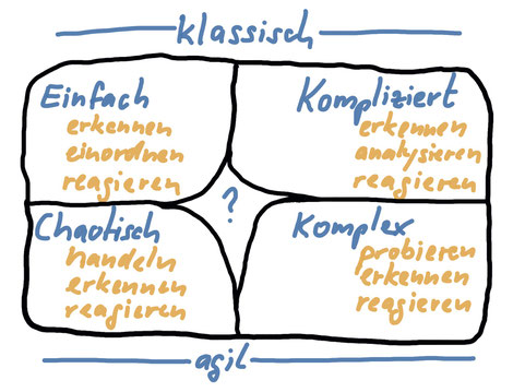 Cynefin Modell - vier Lebensräume: einfach - kompliziert - komplex - chaotisch