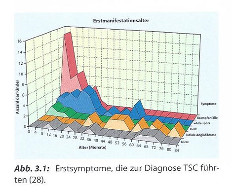 Die Grafik zeigt Erstsymptome, die zur Diagnose TSC führen, nach dem Auftreten in den ersten 84 Lebensmonaten