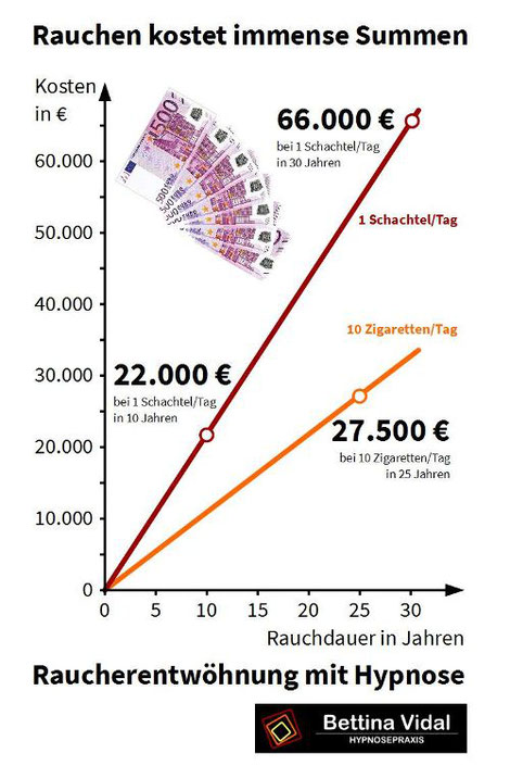 Infografik zu den Kosten des Rauchens