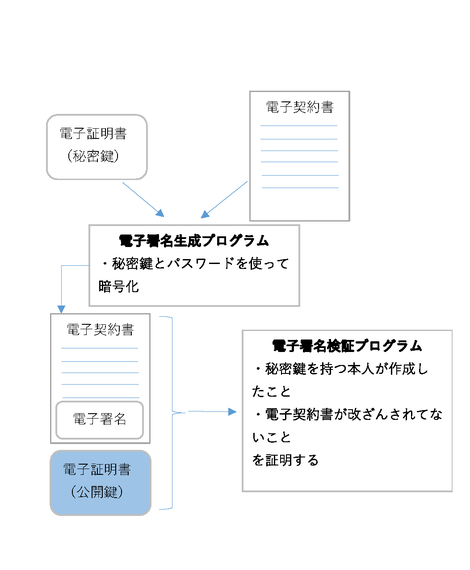 電子契約説明図