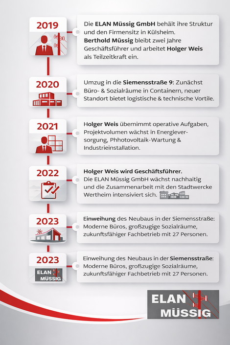 Zeitleiste der Entwicklung seit 2019