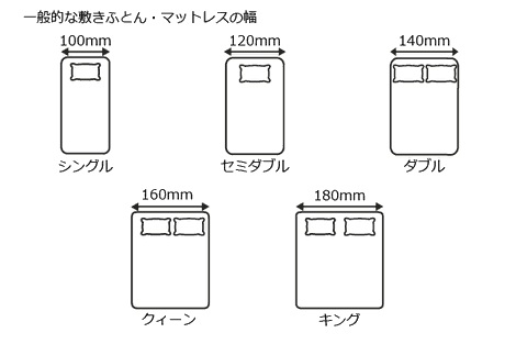 布団サイズの説明　シングル100mm、セミダブル120mm、ダブル140mm、クィーン160mm、キング180mm
