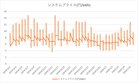 2019年12月1日から2020年1月11日最新分までのJEPXシステムプライス