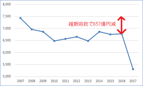 財政ノート（平成30年9月）［１］　大阪府の財政状況　３．決算額の推移（普通会計）（３）　歳出決算額（目的別）から作成