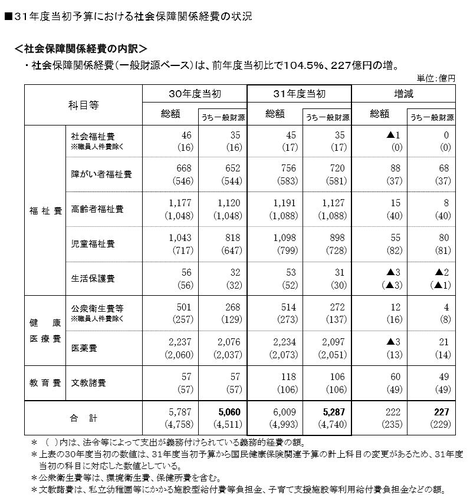 図③：平成31年度当初予算案の概要　社会保障関係経費の内訳から引用