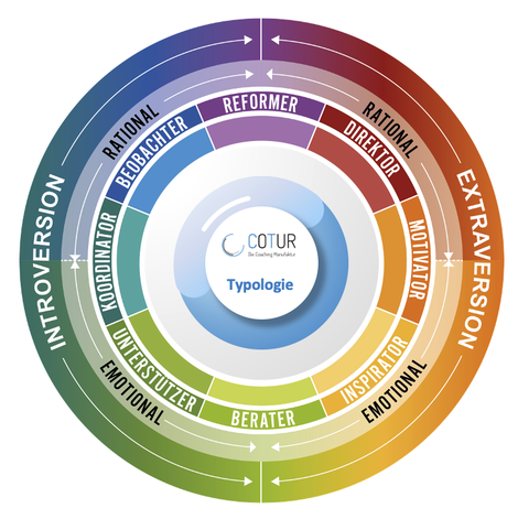 DISC - Modell, Personaldiagnostik für den Mittelstand by COTUR® 