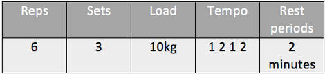 An example of a program design that shows the reps, sets, load, tempo and rest periods