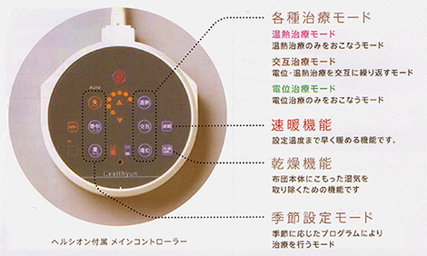 ヘルシオンのコントローラー説明図　各種治療モード、即暖機能、乾燥機能、季節設定モードのボタン位置を説明