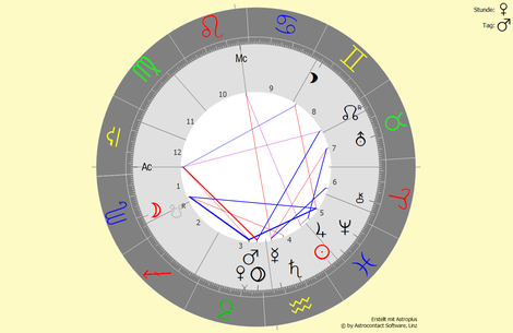 Horoskop vom 22.02.2022 um 22:22 Uhr in Bad Füssing