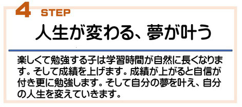 説明画像　長時間学習を可能にする：自立学習が確立し集中力が付くと、先生に見守られていつでも質問できる環境で長時間の学習が可能になる。