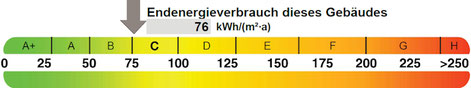 Energieausweis Verbrauch, präsentiert von VERDE Immobilien